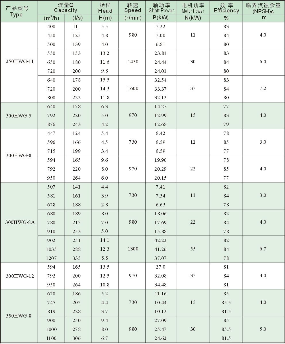 (Highly Anti-wearing) 12inch Low Head High Performance Mixed/Axial Flow Pump Industial Water Pumps Chemical Pump