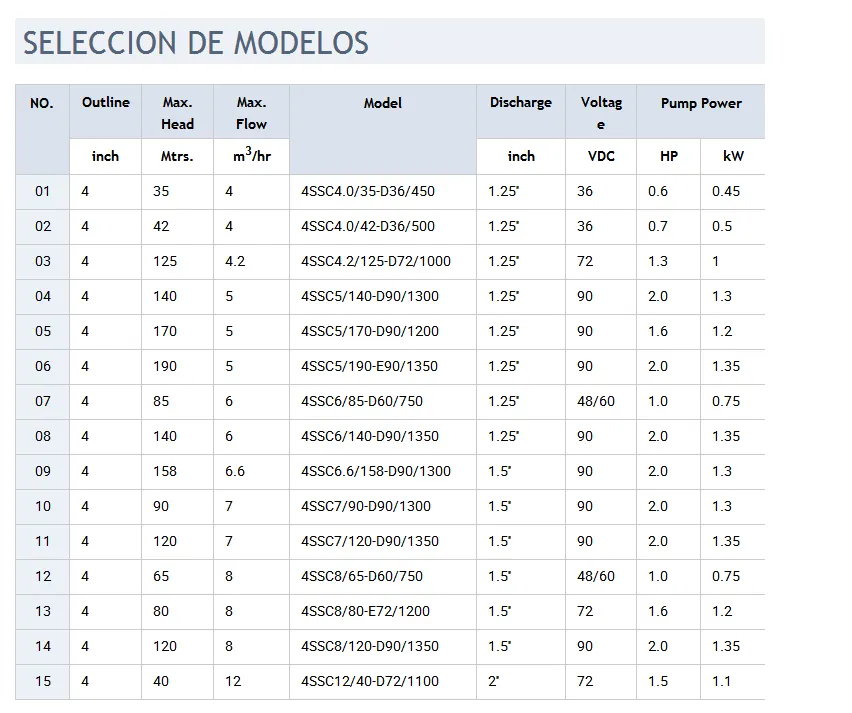 1.5HP 4 pulgadas bombeo de agua solar, bombeo de irrigacion, MPPT controlador, buena calidad