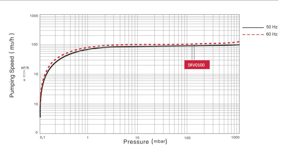 100m3/H 3kw Single Stage Air Condition Rotary Vane Vacuum Pump