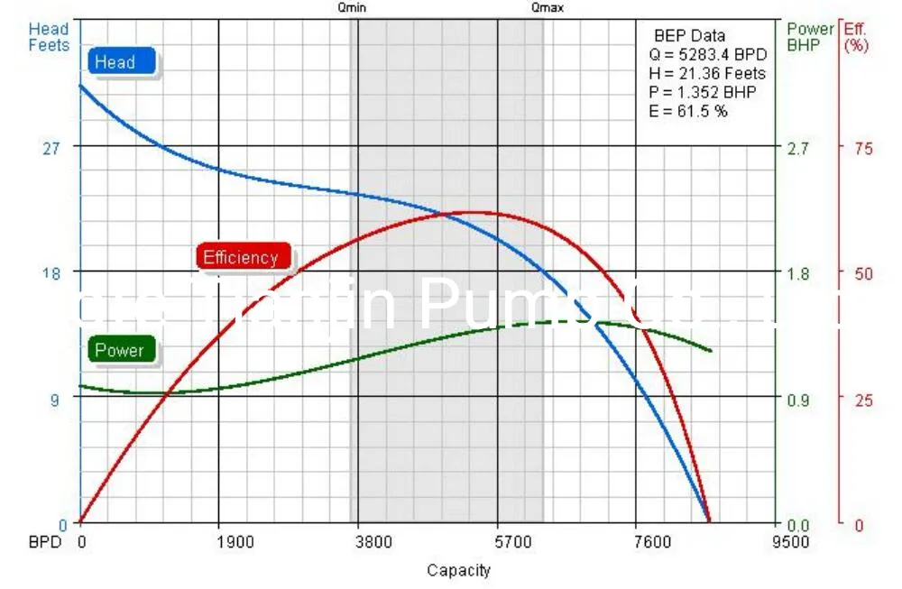 101series Submersible Pumps for Esp Full Set Equipment