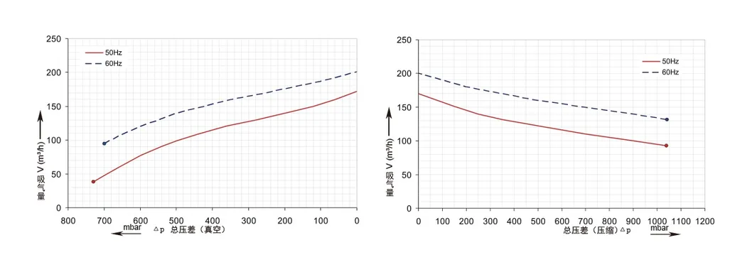 10HP Dereike High Pressure Vacuum Pumps Dhb 650c 7D5 Riple Stage Air Blower 7.5kw
