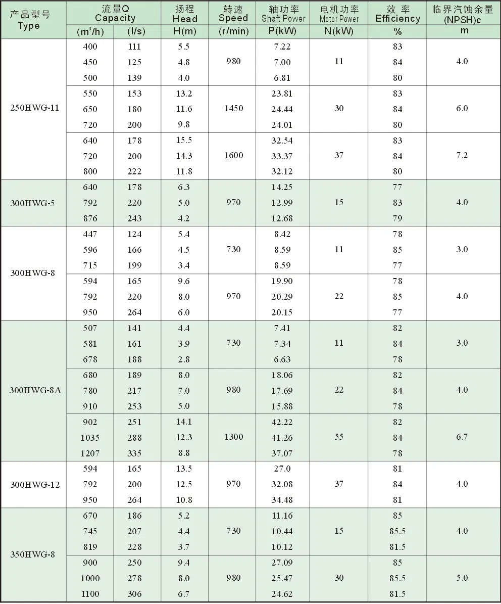 11kw 12kw 55kw 300mm Outlet Diameter 300hwg-8A Low Head High Quality Efficiency Horizontal Volute Mixed Flow Pump Anti-Wearin