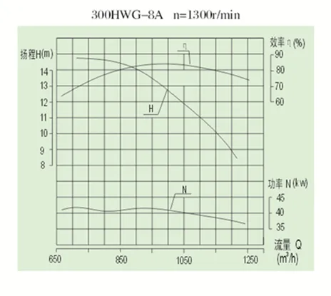 11kw 12kw 55kw 300mm Outlet Diameter 300hwg-8A Low Head High Quality Efficiency Horizontal Volute Mixed Flow Pump Anti-Wearin