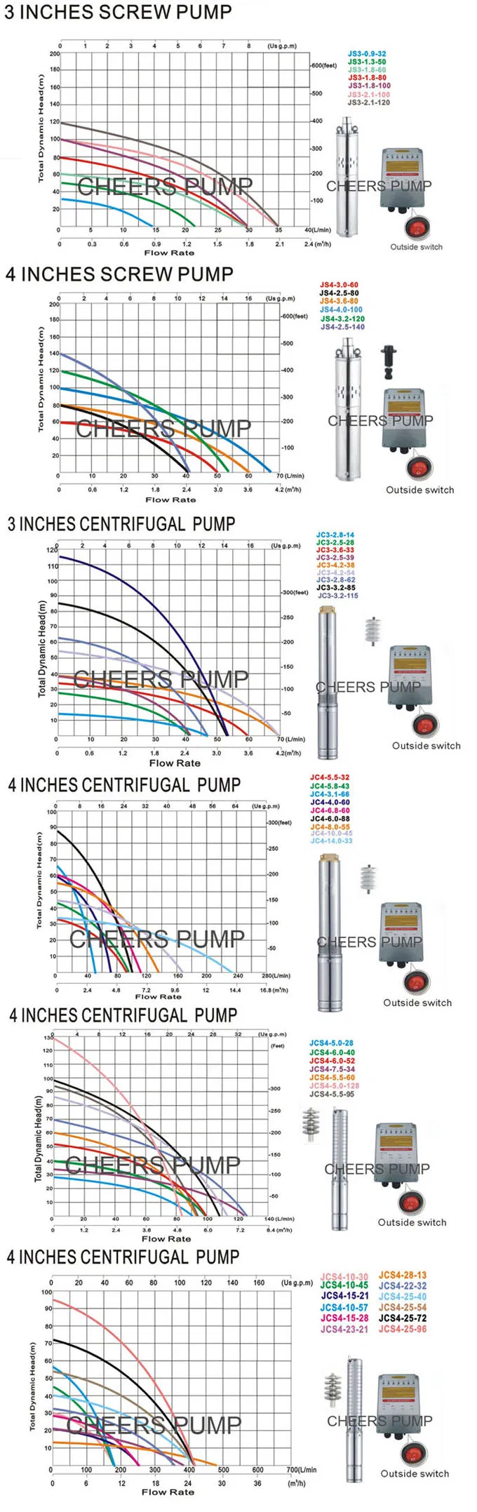 24VDC to 540VDC 0.2HP to 40HP Borehole Submersible Solar Energy Water Pump in Thailand, Philippines