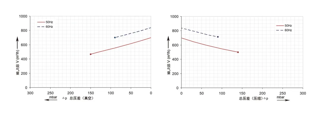 5HP Dereike High Vacuum Air Pump Dhb 830c 004 for Thermoforming Machine Dhb 830c 004