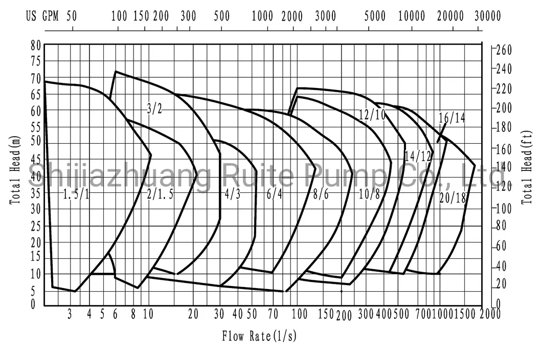 61m Head 830m3/H Flow Cantilevered Horizontal Mining Sludge Slurry Pumps
