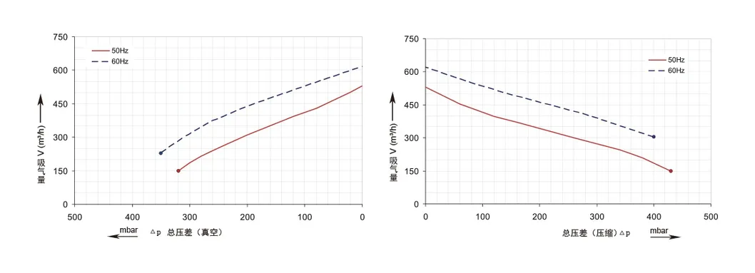 7.5kw 10HP Dereike Side Channel Vacuum Pump Dhb 810c 7D5 for The Central Vacuum System