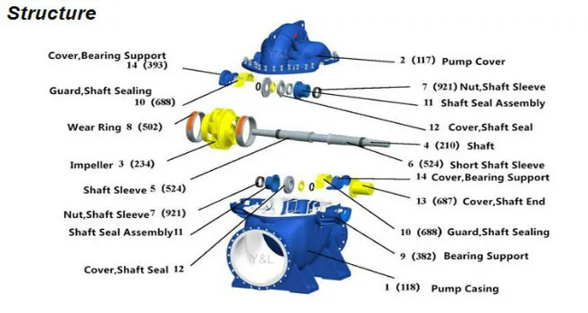 Bare Shaft Horizontal Double Suction Centrifugal Pump