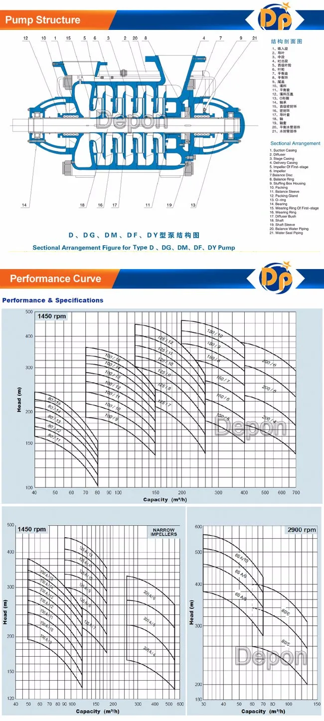 Cast Iron Multistage Pump High Head Pump