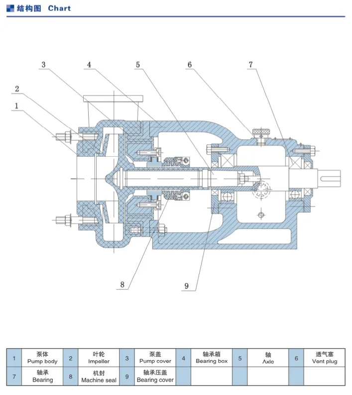 Centrifuga Industrial Fluoroplastic Alloy Pump