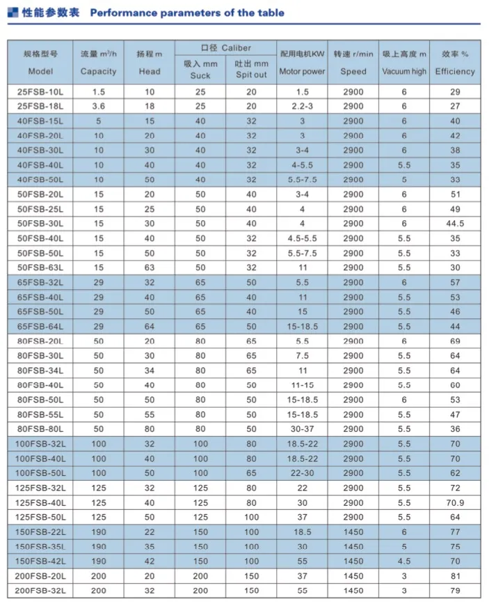 Centrifuga Industrial Fluoroplastic Alloy Pump