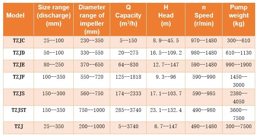 Centrifugal Metal Slurry Pump for Minerals Tzj Series Intelligent Pump