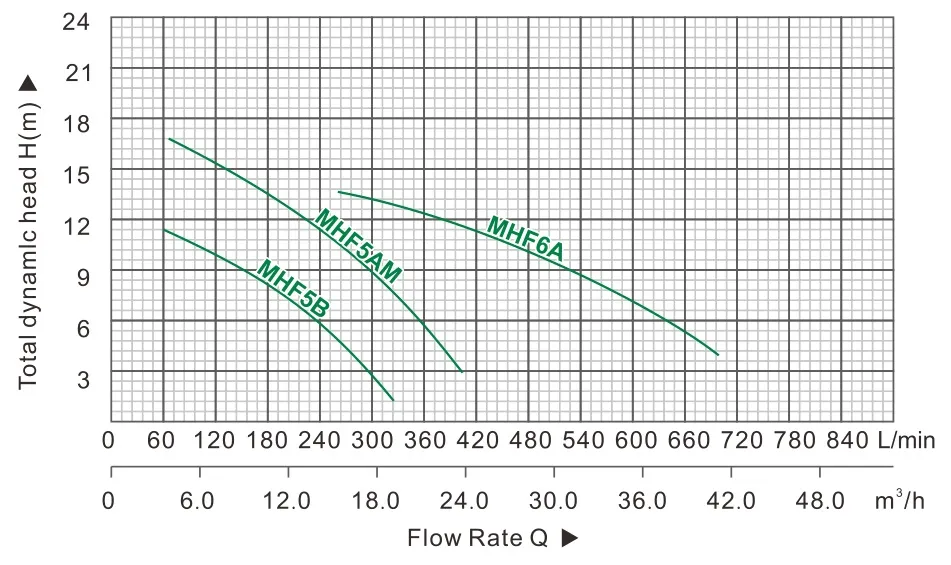 Chimp Brand Centrifugal Pump Mhf Series (MHF5A)