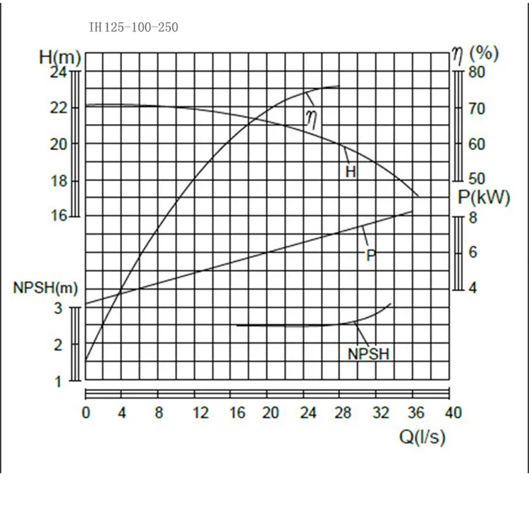 Dn100 Chemical Centrifugal Pump Stainless Steel Material