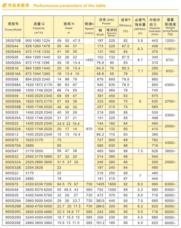 Double Suction Large Capacity Pump with Electric Motor for Waterworks