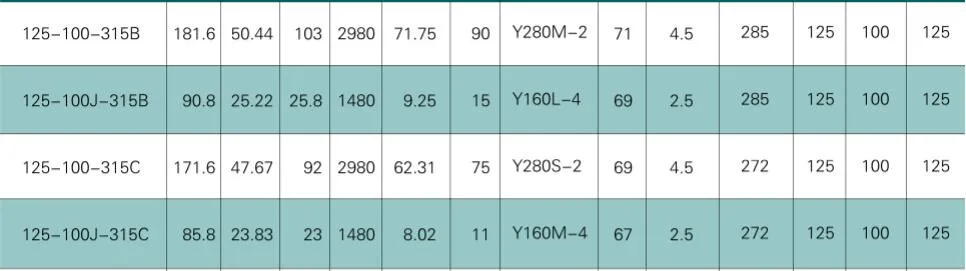 End Suction Pump, Stainless Steel Centrifugal Pump, Oh1 Type Centrifugal Pump Ih125-100-315