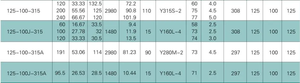 End Suction Pump, Stainless Steel Centrifugal Pump, Oh1 Type Centrifugal Pump Ih125-100-315