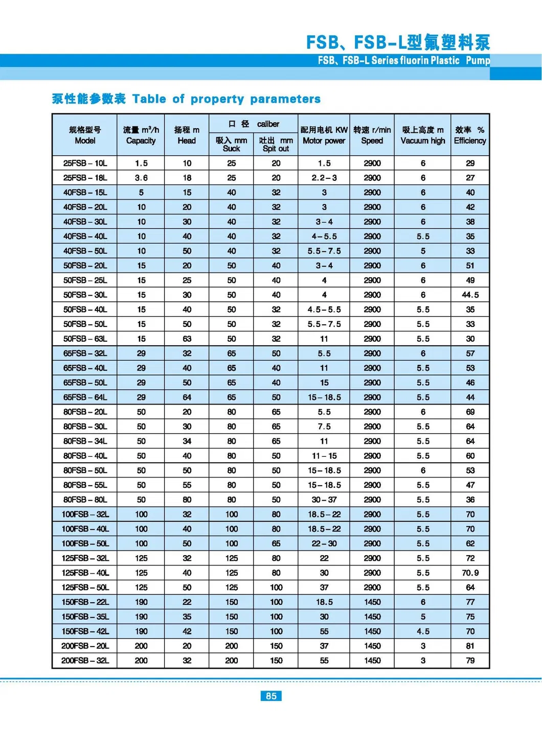 Fsb Corrosion Resistant Acid Fluoroplastic Chemical Centrifugal Pump