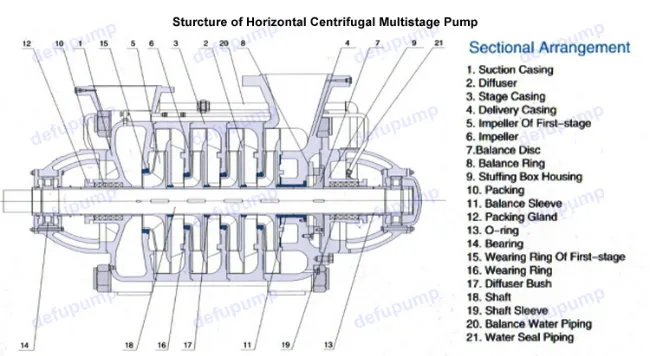 High Efficiency Multistage Diesel Centrifugal Vane Pump for Chemical Industry