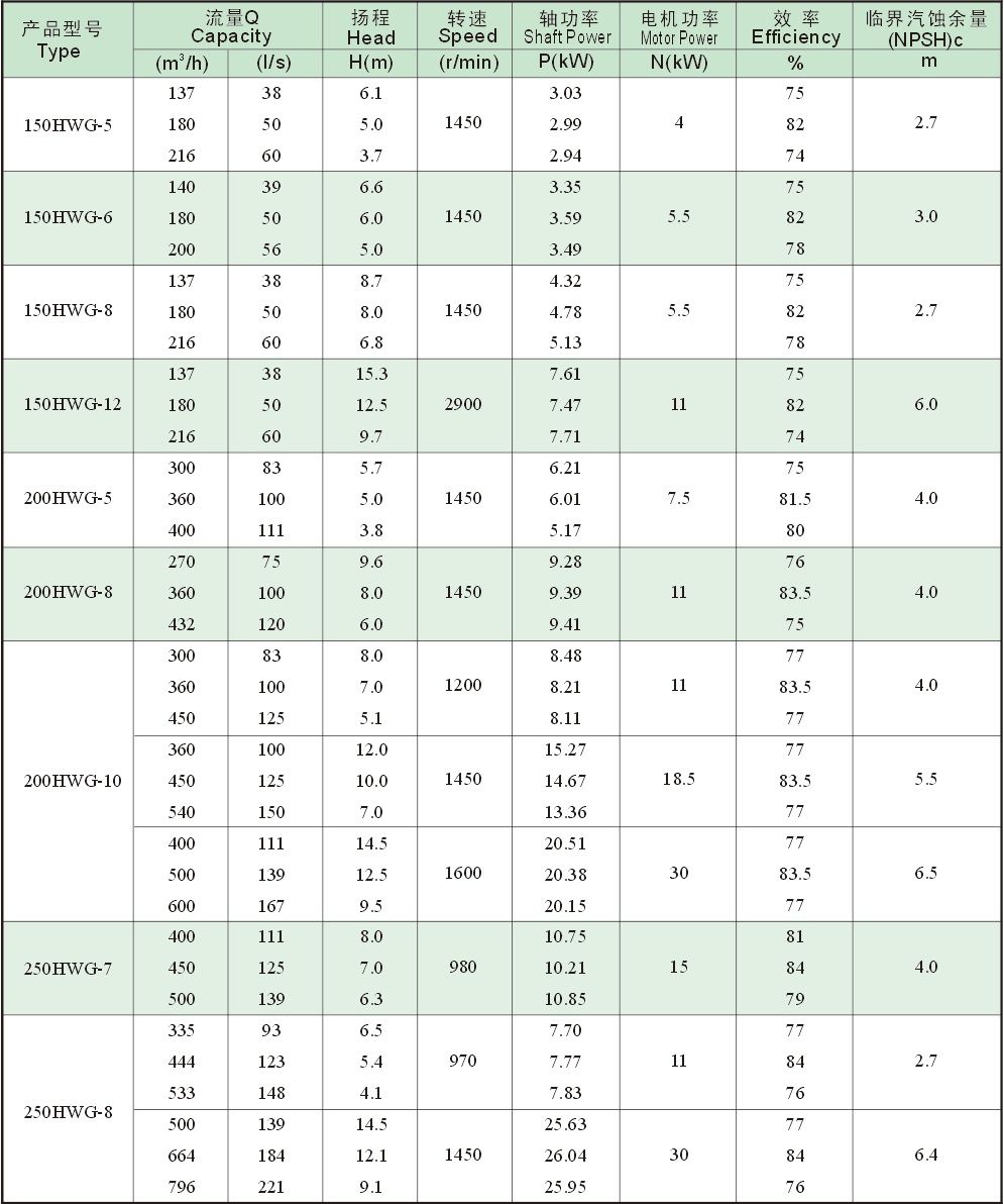 High Efficiency Water Pump Agriculture Mixed Flow Pump Anti-Wearing Hydraulic Pump 300hwg-8
