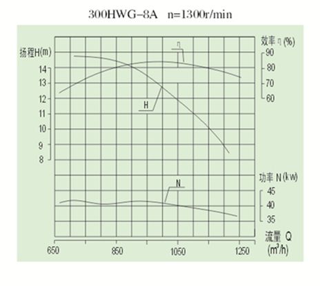 High Efficiency Water Pump Agriculture Mixed Flow Pump Anti-Wearing Hydraulic Pump 300hwg-8A
