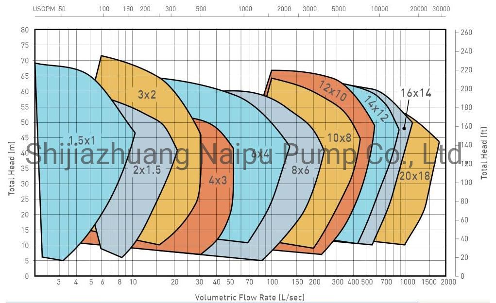 High Head Slurry Pumps for Washing Plant 8/6e