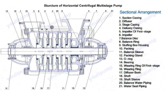 High Pressure Diesel Enigne Multistage Mining Pump for Sale