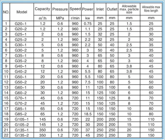 High Quality G Mono Screw Pump, Progressive Cavity Pump