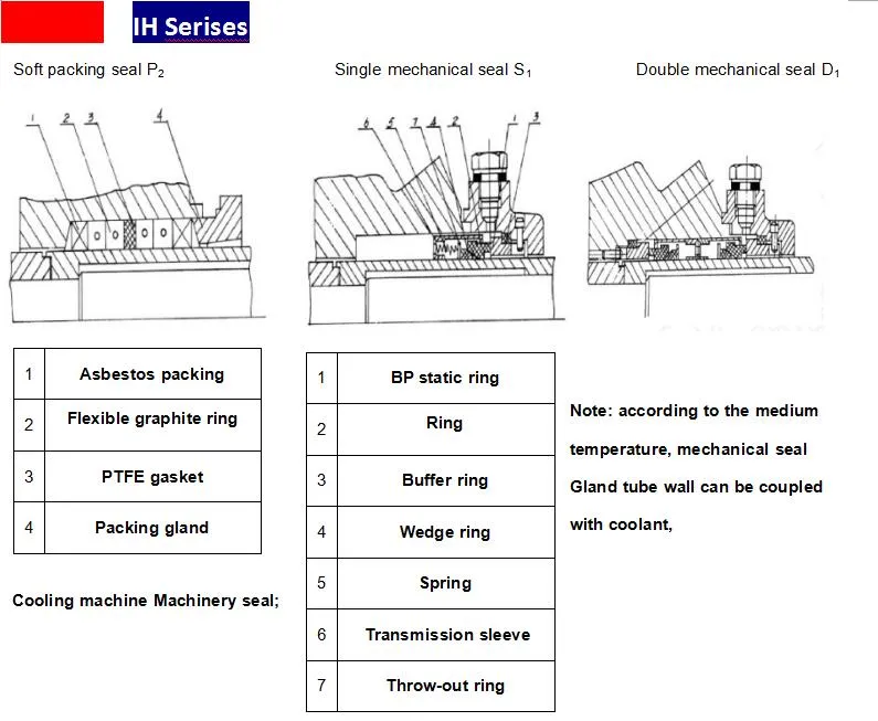 IH Chemical Centrifugal Pump For Pumping Sulfuric Acid