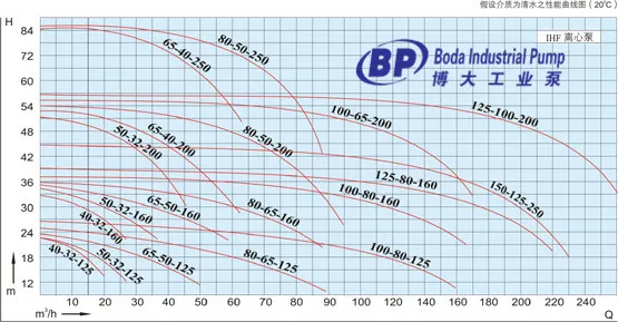 Ihf PTFE Lined Centrifugal Chemical Process Pump Transfer Sulfuric Acid Pump