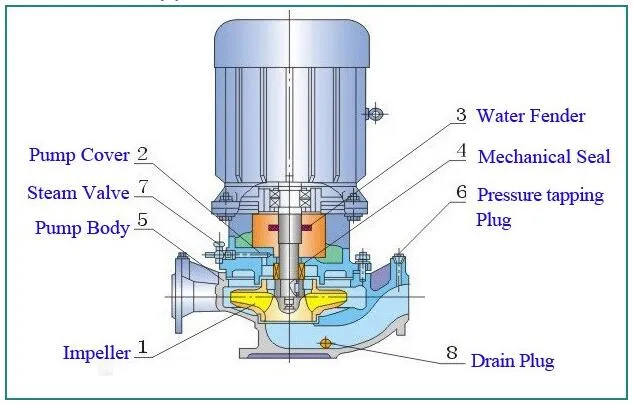 Isg Fire Fighting Centrifugal Pipeline Vertical Inline Jockey Pump