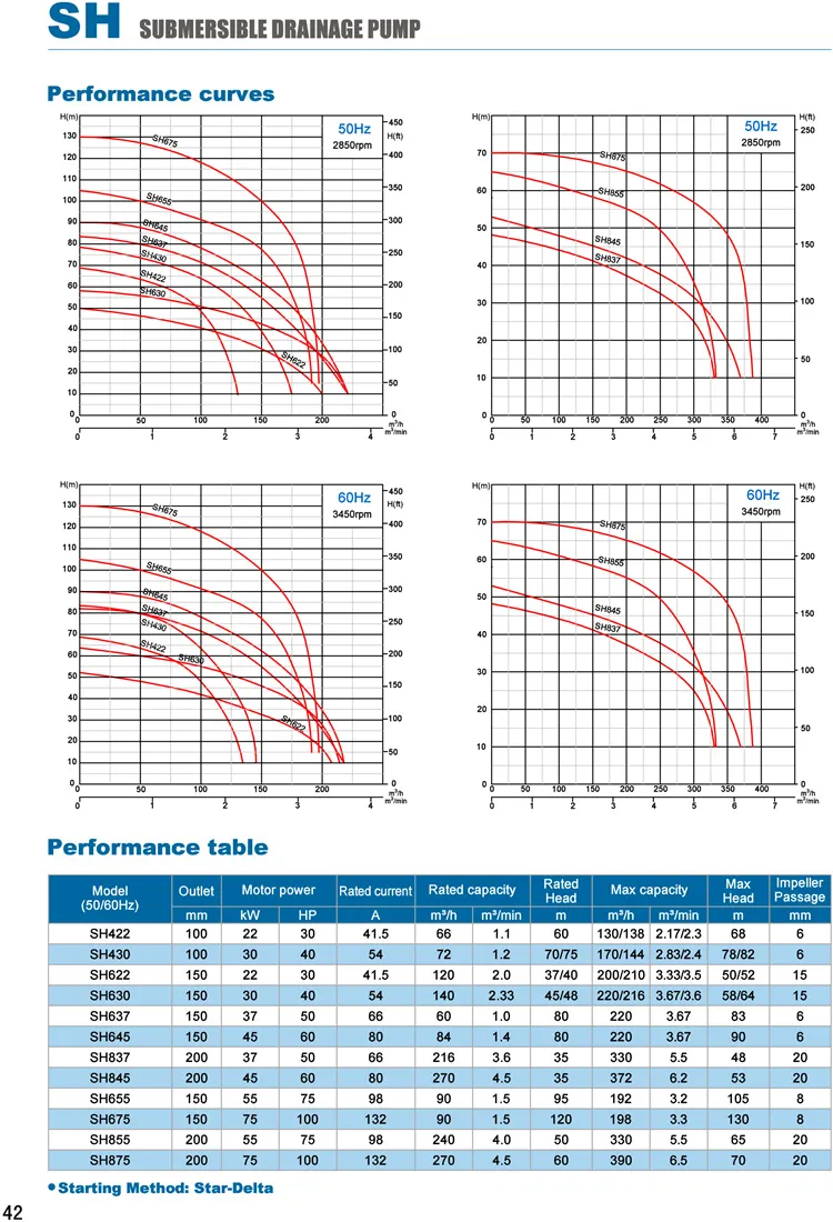 Meudy High Head (Pressure) Submersible Drainage Pump for Ming Construction Works & Civil Engineering