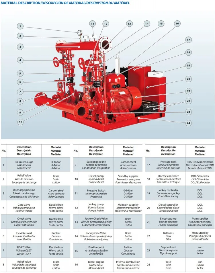 Nfpa20 Standard Fire Fighting Water Pump