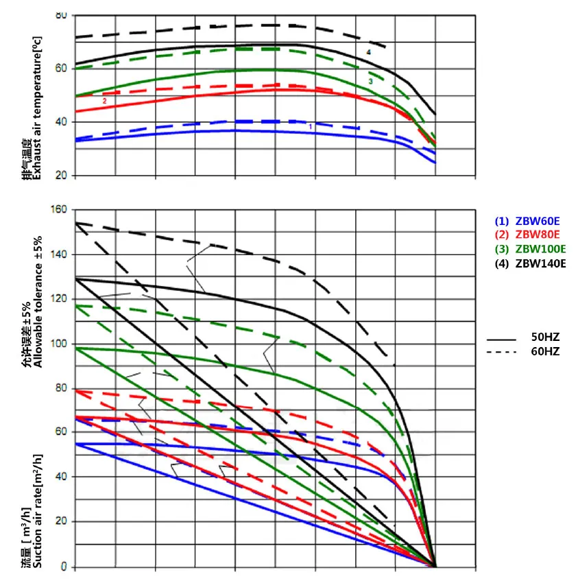 Offsite Printing Machine Rotary Vane Oil Free Vacuum Pump