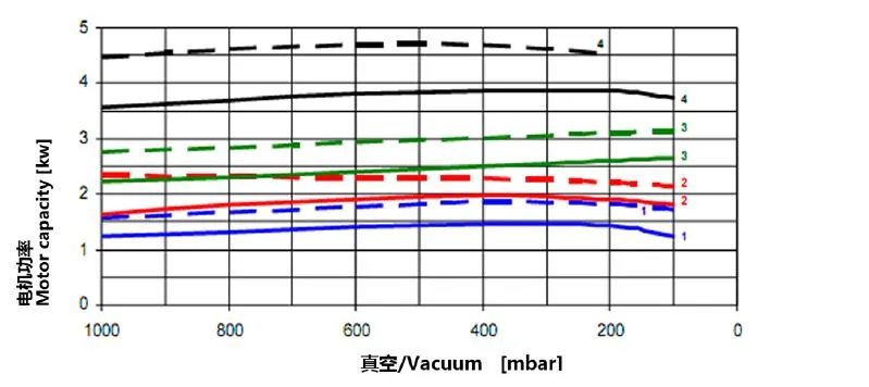 Offsite Printing Machine Rotary Vane Oil Free Vacuum Pump
