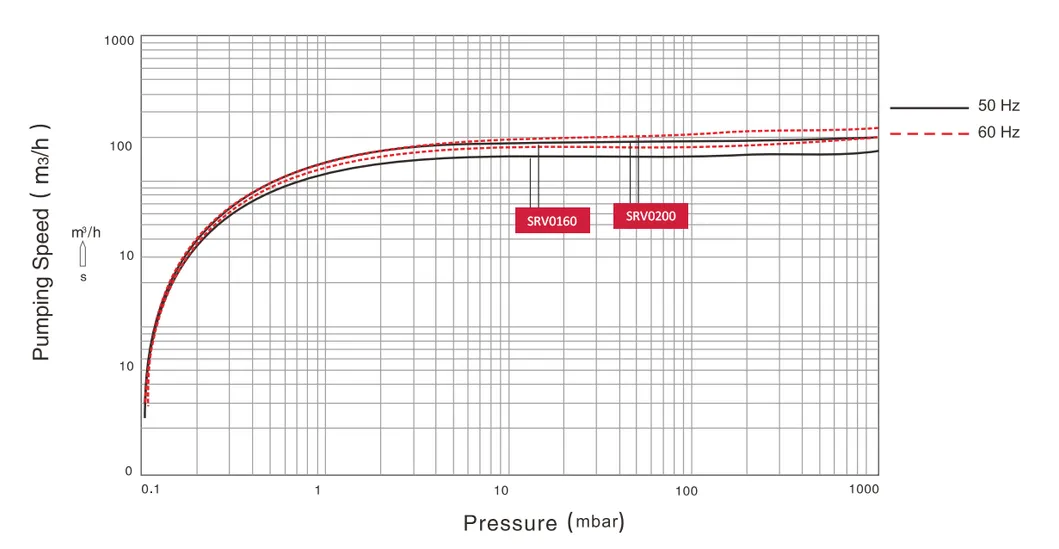 Oil Distillation Oil-Lubricated Rotary Vane Vacuum Pump