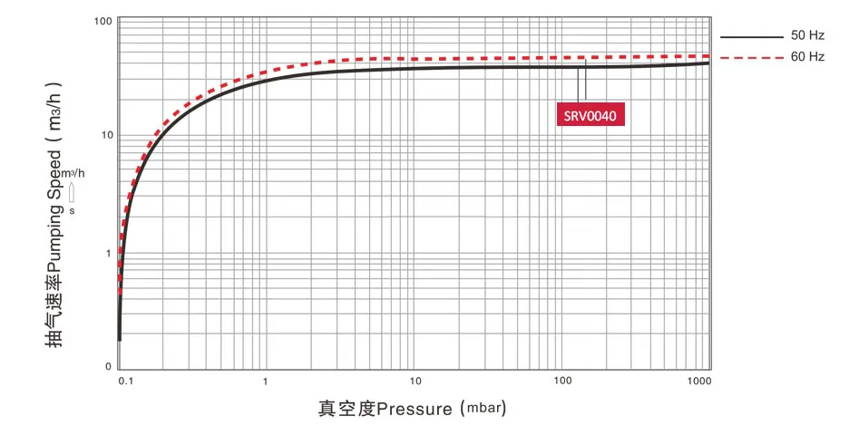 Oil-Lubricated Rotary Vane Vacuum Pump for Monitor Screens