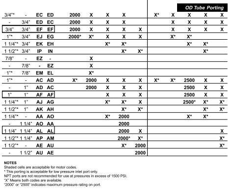 P30/P31 Hydraulic Gear Pump (P3000, P3100)