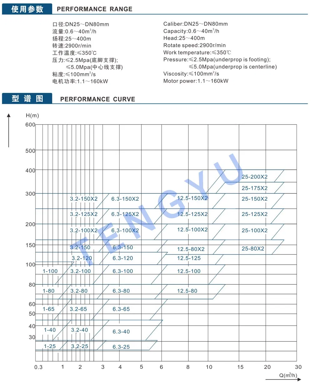 Petrochemical Process Pump Capacity 6.3 Magnetic Drive Tangential Flow Pump