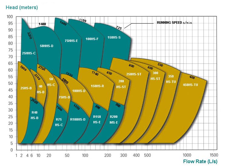 Phosphoric Acid Mud Water Anti-Corrosive Rubber Lined Slurry Pump