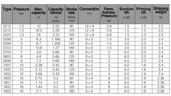 Prominent Electromagnetic Diaphragm Metering Pump
