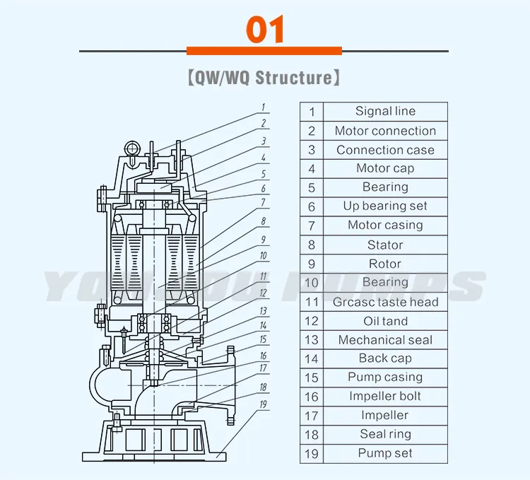 Qw/Wq Non-Clogging Submersible Centrifugal Pump