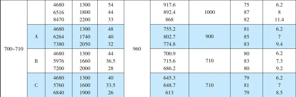 Sea Water Pump / Salty Water Pump / Double Suction Pump / Split Case Pump Cos700-710 (980rpm)