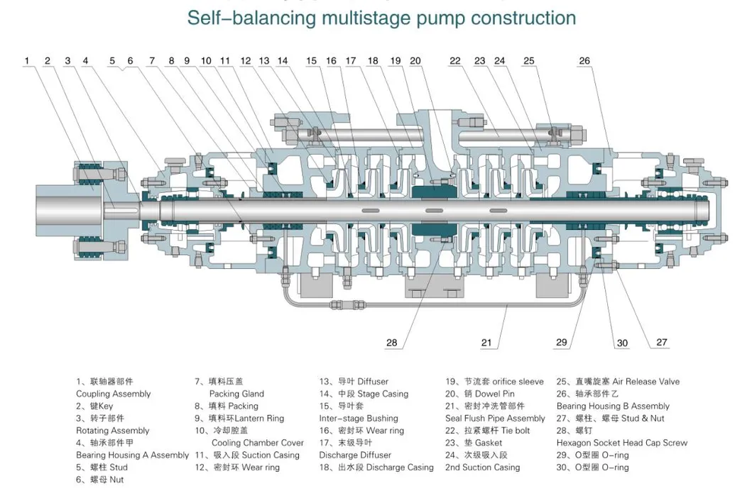 Self-Balancing Multistage Centrifugal Pump / Multistage Hot Water Pump / Self-Balance Boiler Feed Pump Zdg155-30 (2-10 stages 1480rpm)