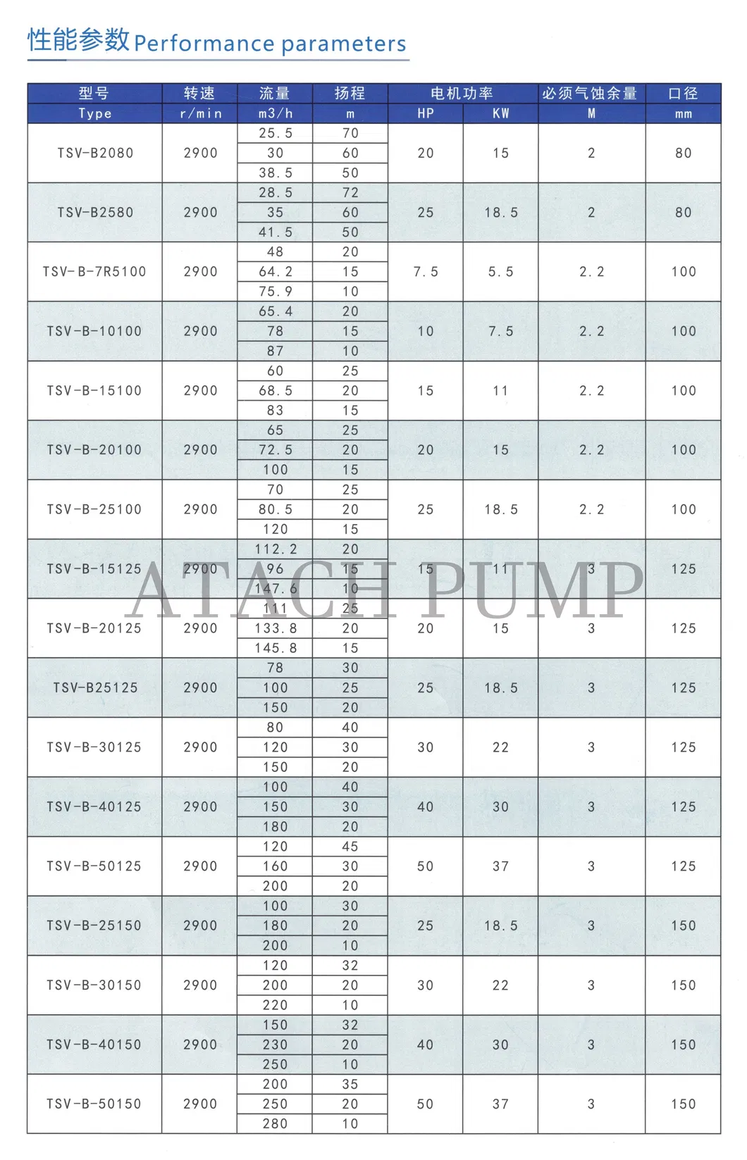 Semi-Submersible Corrosion Resistant Sewage Pump Tsv-B-7r580