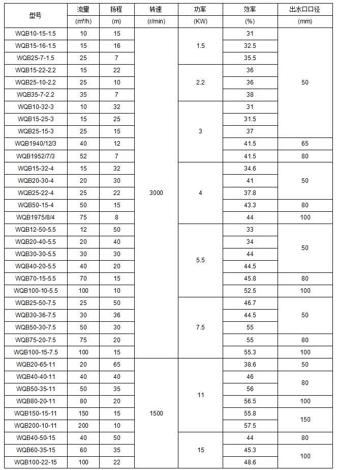 Sewage Discharge in The Llb/IC Factory Flame-Proof Submersible Sewage Pump