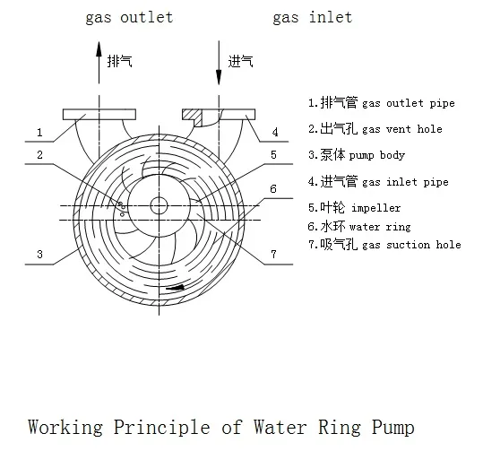 Shanghai Yulong 2 Stage Pump
