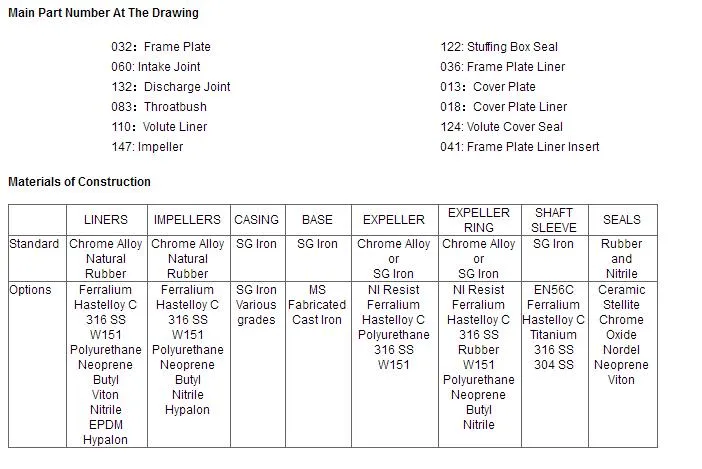 Single Stage Lime Grinding Dewatering Pulp Pumps