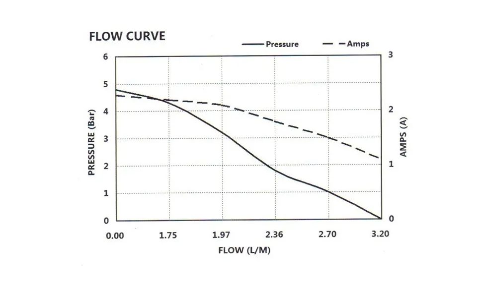Standard Demand Pump 12V 35psi 1.2pgm Farm Pump