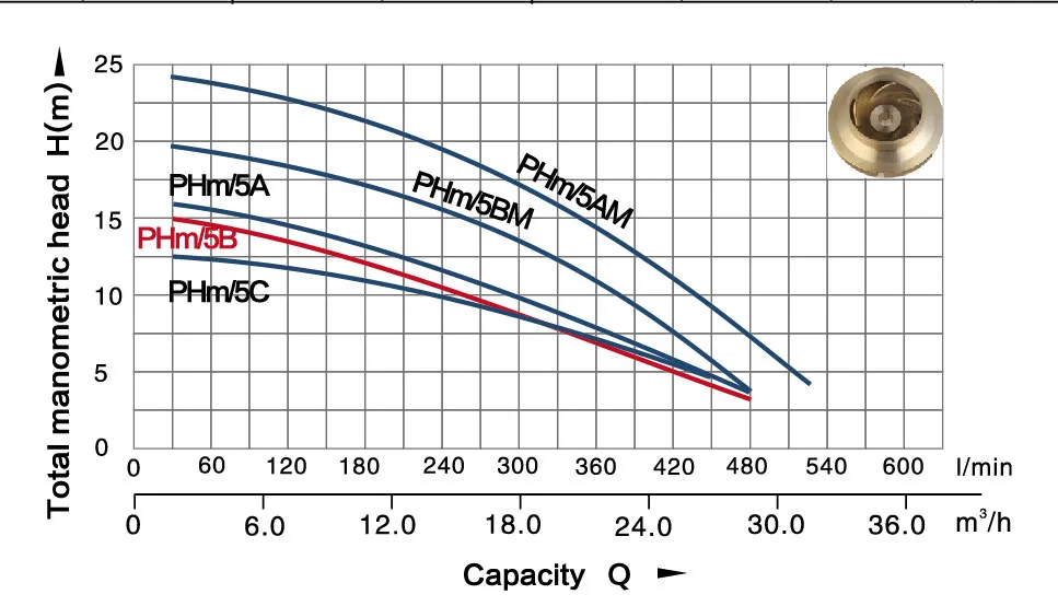 Water Pump Agricultural Bomba Irrigation 2"X2" 1.5 HP Domestic Pump High Flow Electric Centrifugal Pumps